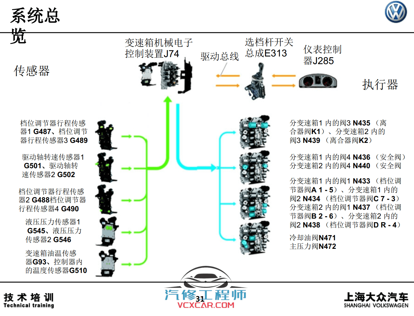 📂大众 | 变速箱 2018年原厂变速箱技术培训资料 TV多媒体 DSG双离合 自动变速箱 （2.61G）