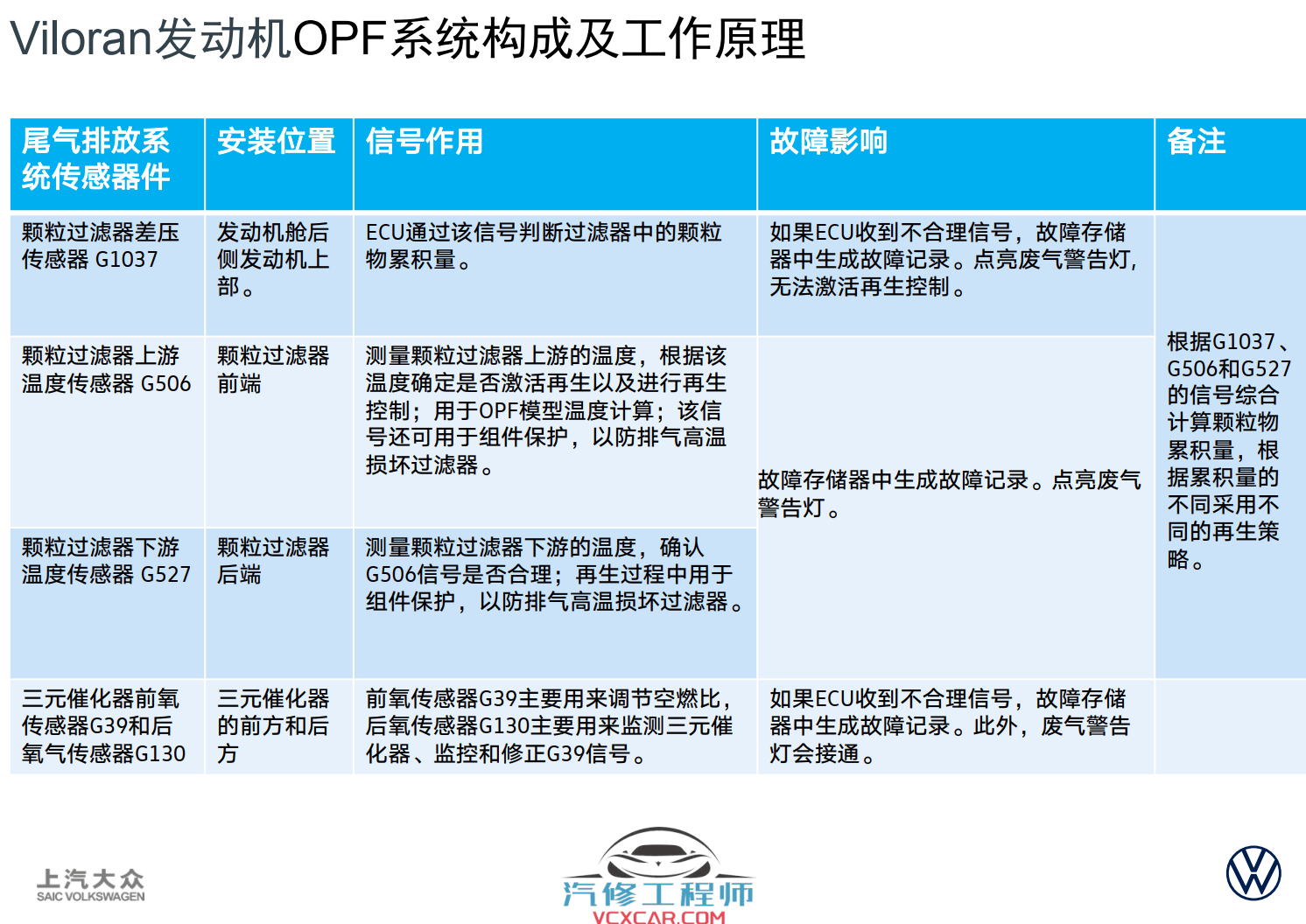 📂大众 | VW原厂 核心技术 2020年上海大众 技术经理认证 新车型 新能源技术培训课件（110M）