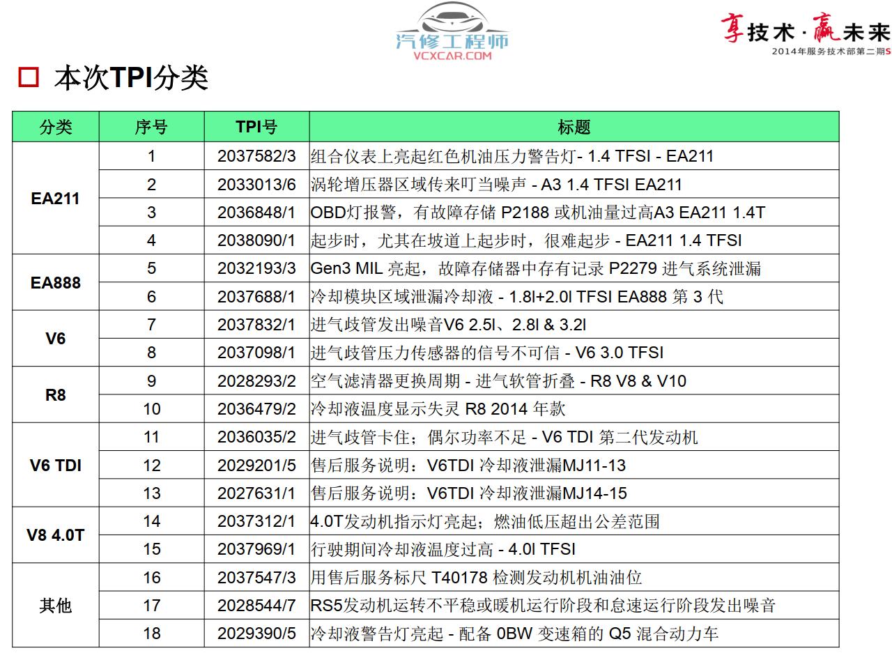 📂奥迪 | Audi原厂SOST 技术培训—2014年第1、2期 内部资料 故障案例（335M）