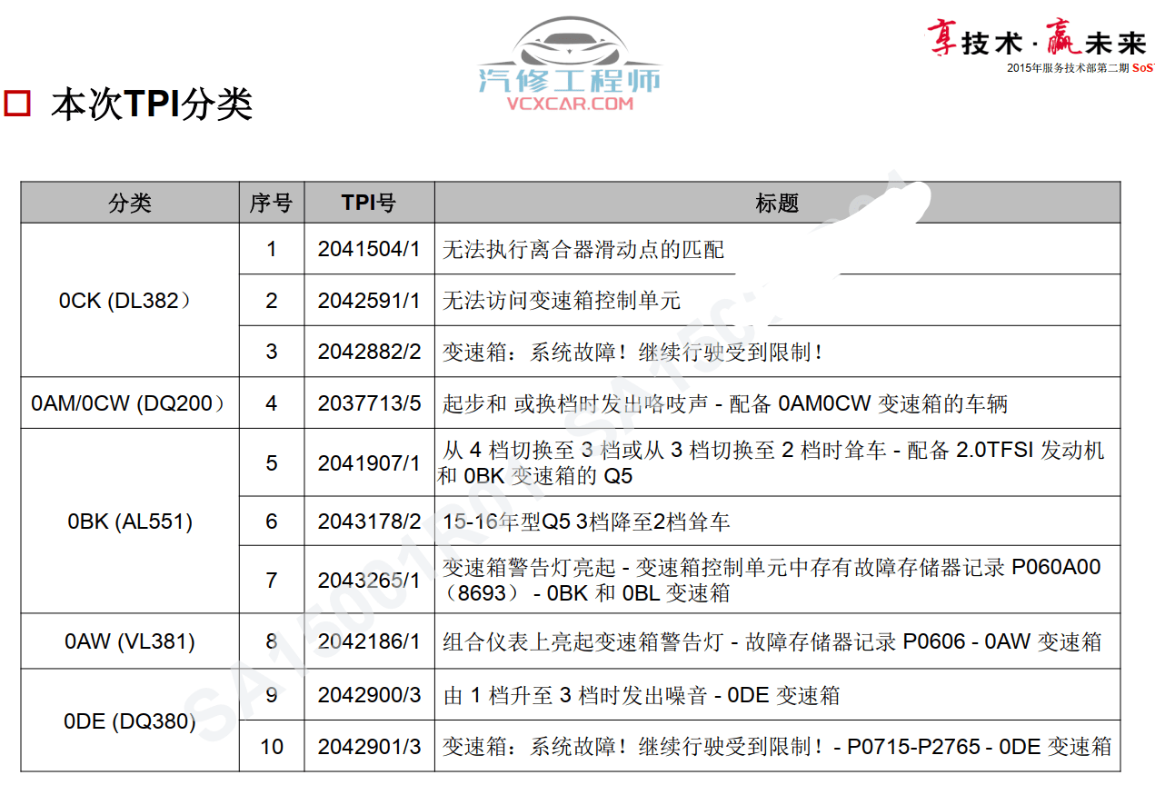 📂奥迪 | Audi原厂SOST 技术培训—2016年第1、2期 内部资料 故障案例（184M）
