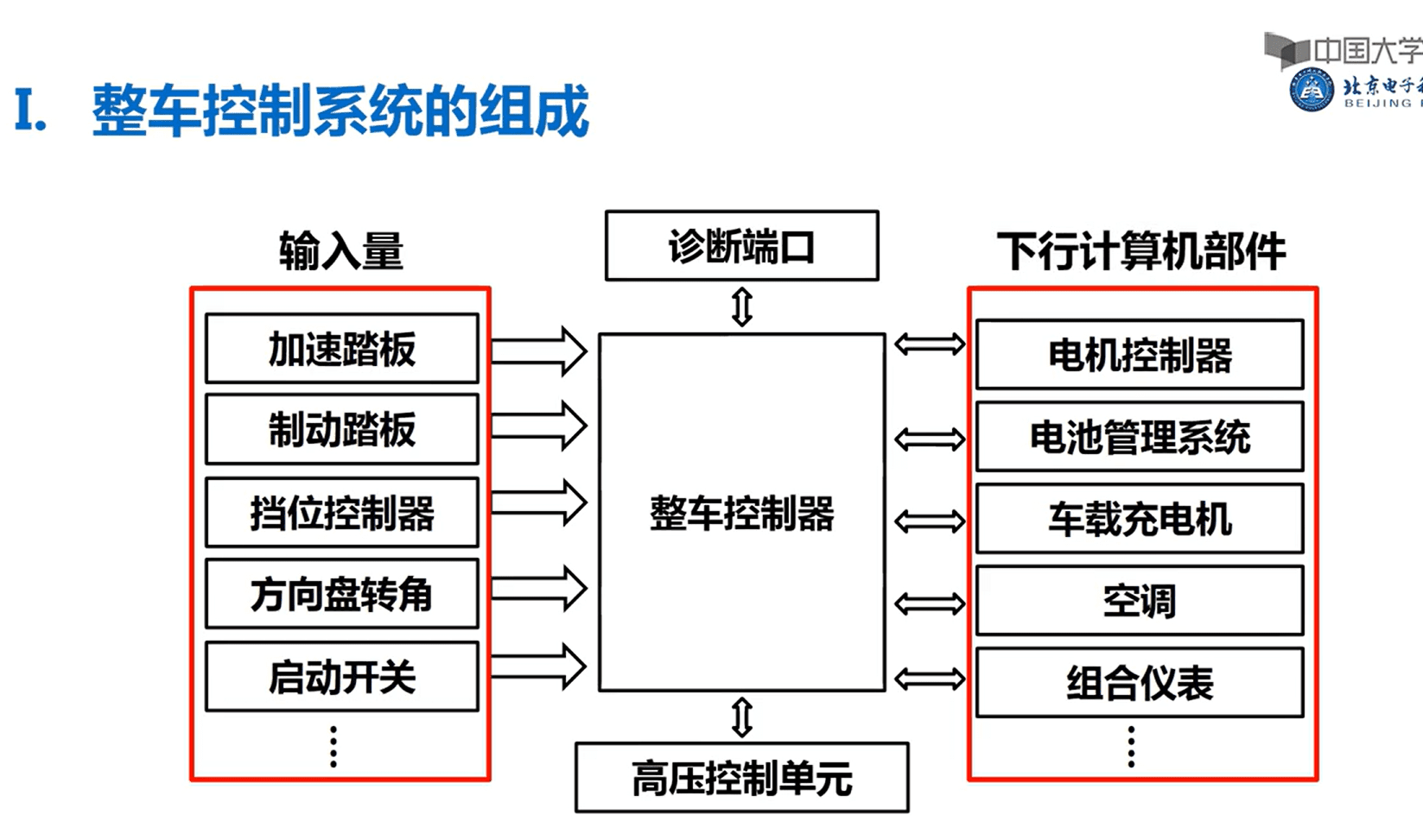 📂新能源 | 培训课程 2020年 北京电子科技职业学院—新能源汽车技术 汽车工程学院 41集(1.8G)