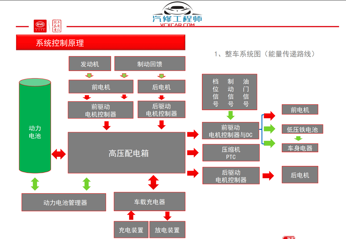 📂比亚迪BYD | 维修 2022年前 全部系列:秦汉唐宋元E12356 混动DM-i+纯电EV+燃油车 离线版维修手册+电路图资料(13.4G 8684份)