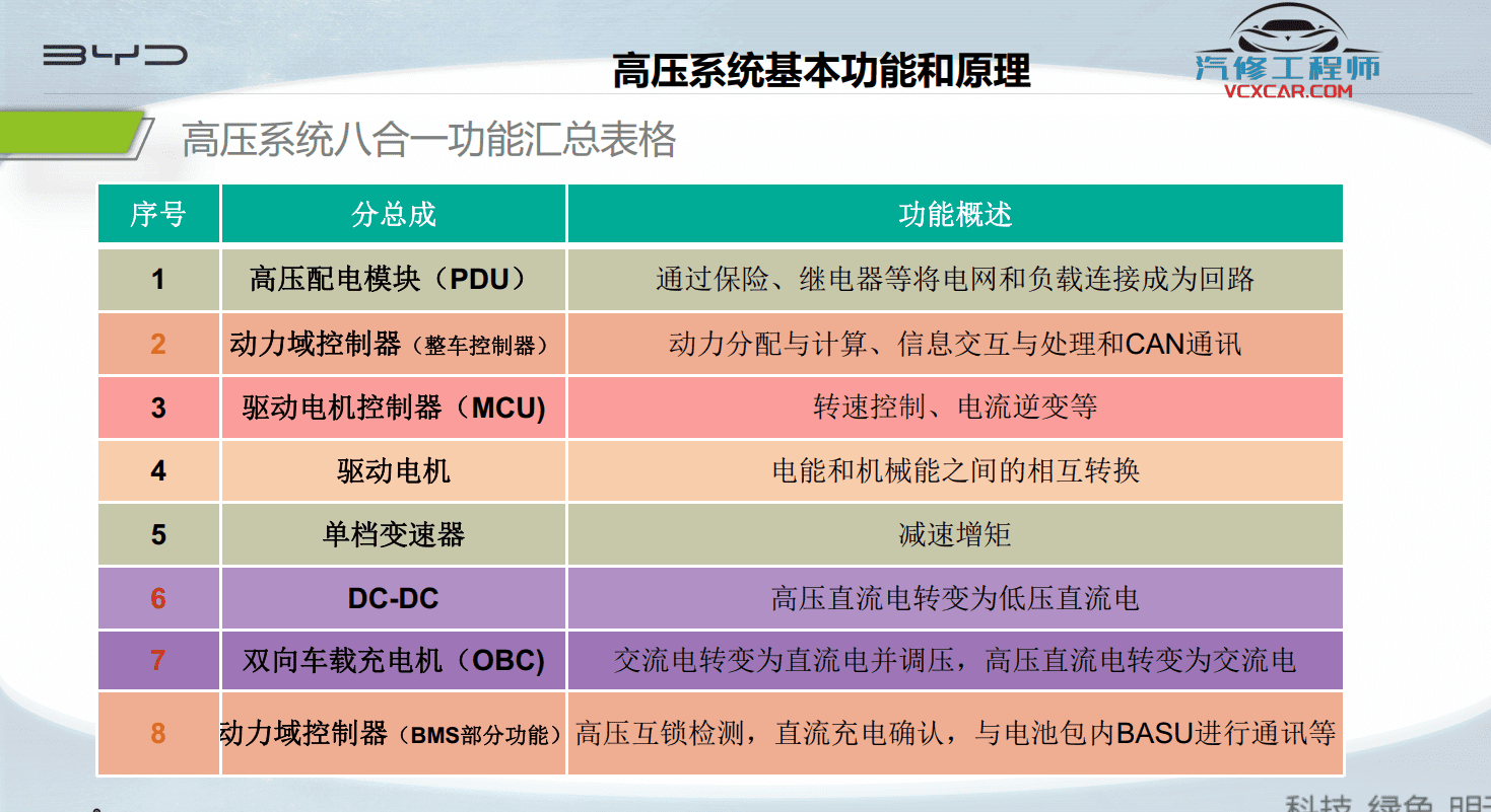📂比亚迪BYD | 原厂培训 2022~2019 新能源: 海豚驱逐舰 秦汉唐宋元 E 纯电+混动 技术培训资料教程 03(5G)