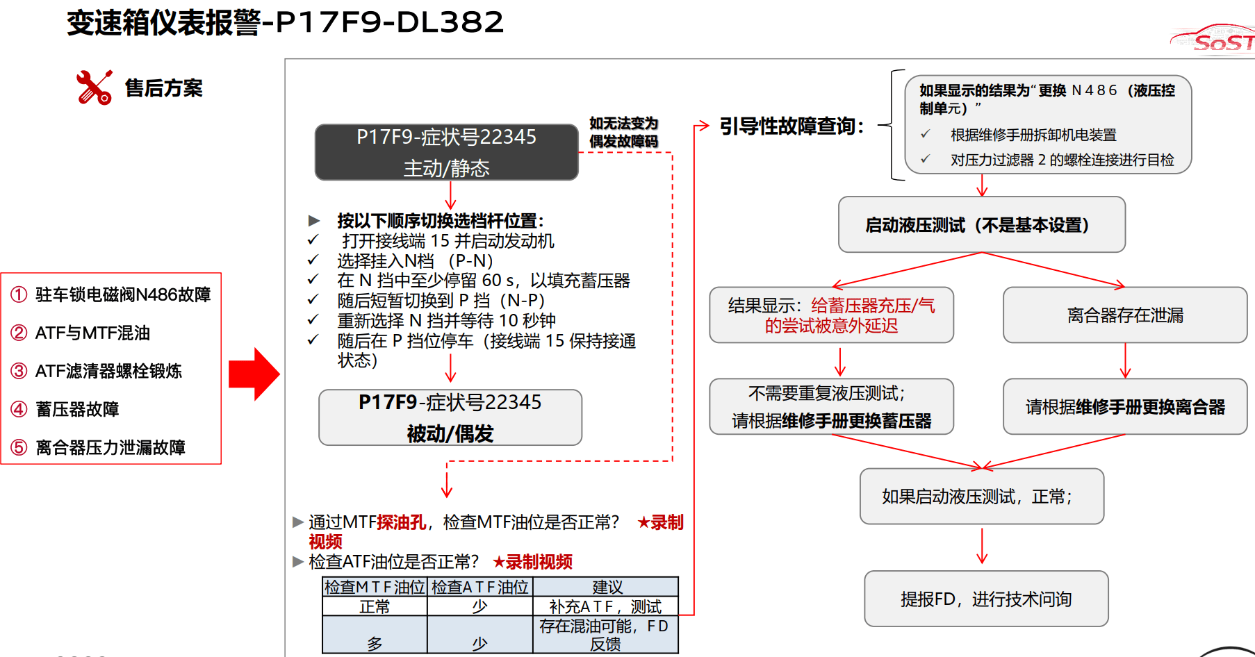 📂奥迪Audi | 原厂SOST 内部技术培训—2023年第1期 售后方案 故障案例 技术通报 新能源故障