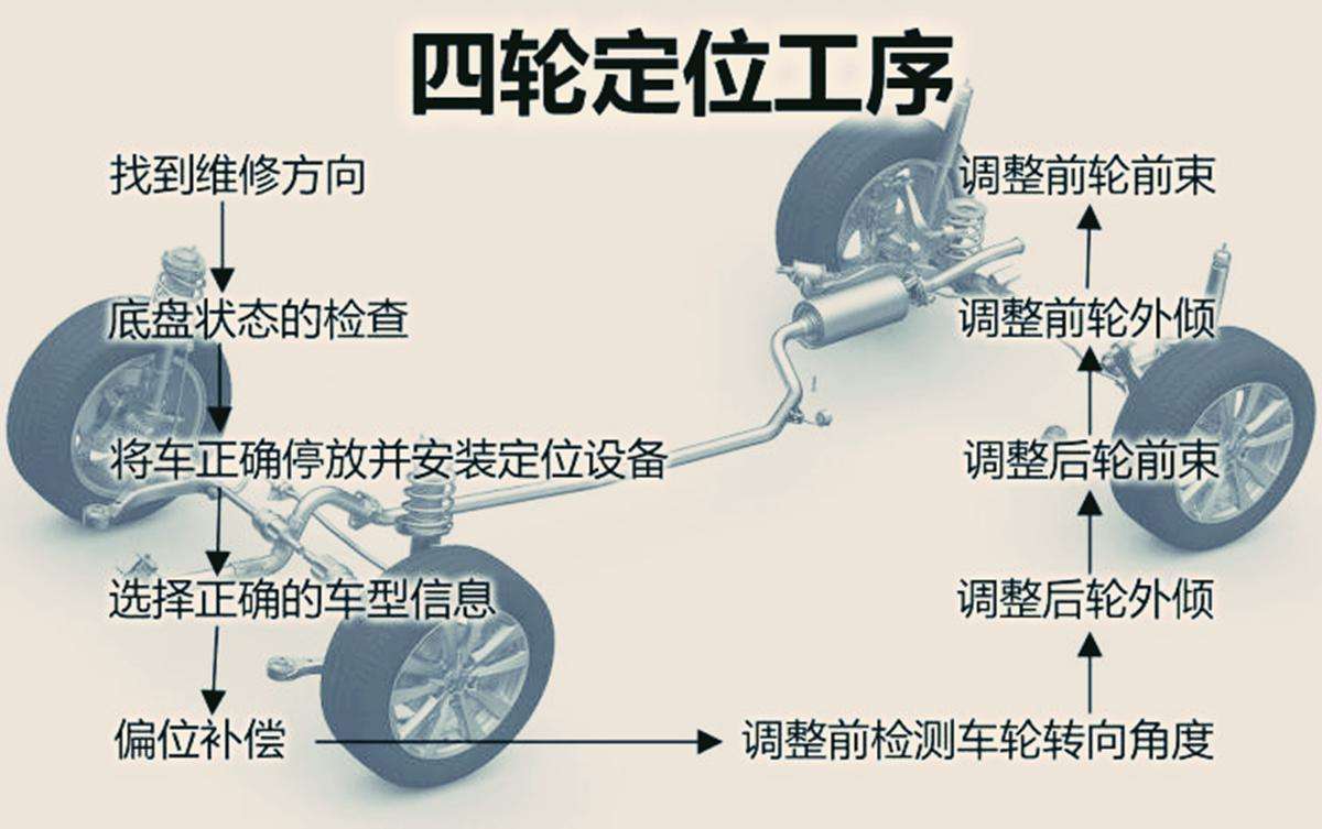 📂四轮定位 | 培训 2024年 快速掌握实操 逻辑经验 四轮定位技术 24集 原价400（3.5G）
