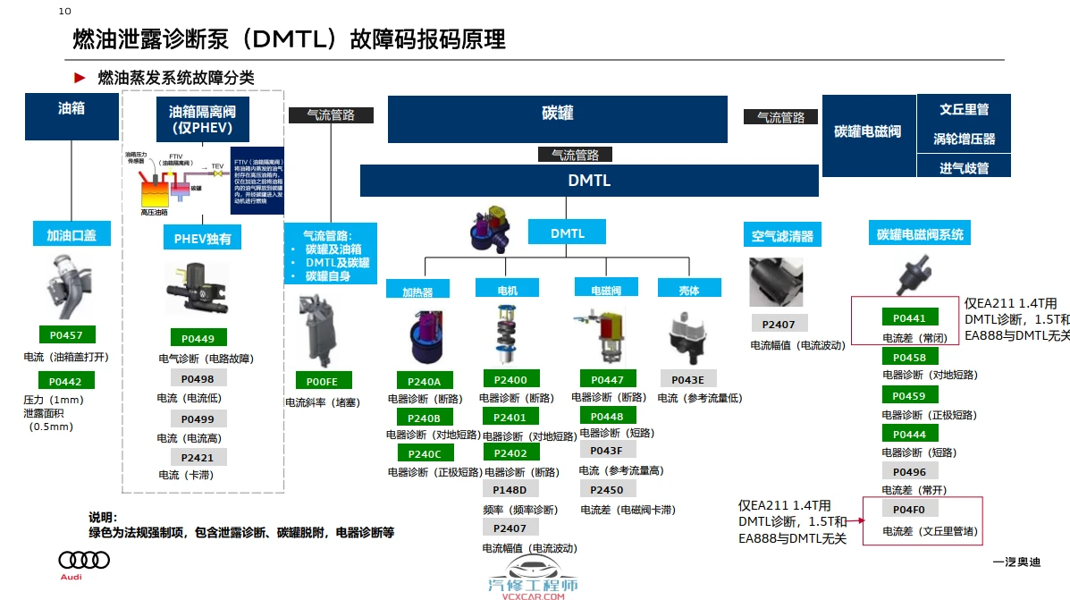 📂奥迪Audi | 原厂SOST 内部技术培训—2024年第2期 售后方案 故障案例 技术通报 新能源故障