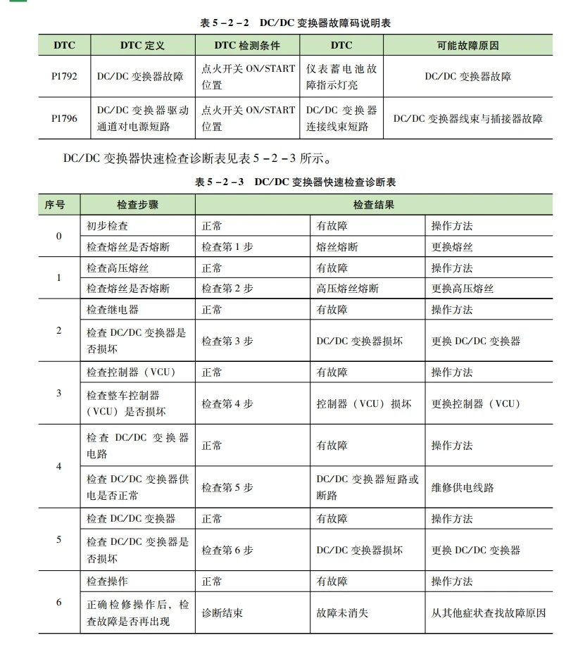 📂 新能源 | 书籍 2020.12 彩色图解新能源汽车结构原理与检修_234页（164M）[高压 电池 电机 控制器 诊断 维护]