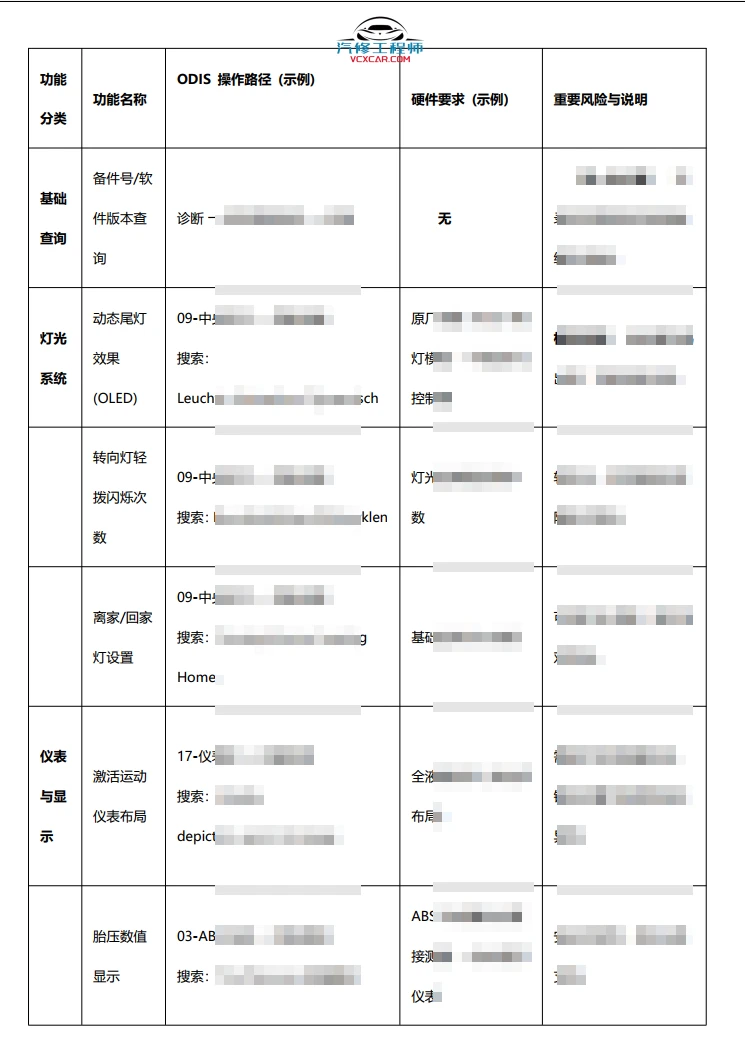 📂大众奥迪 | 刷隐藏 2025年 大众奥迪 当前流行的刷隐藏功能操作参考表，长期更新！