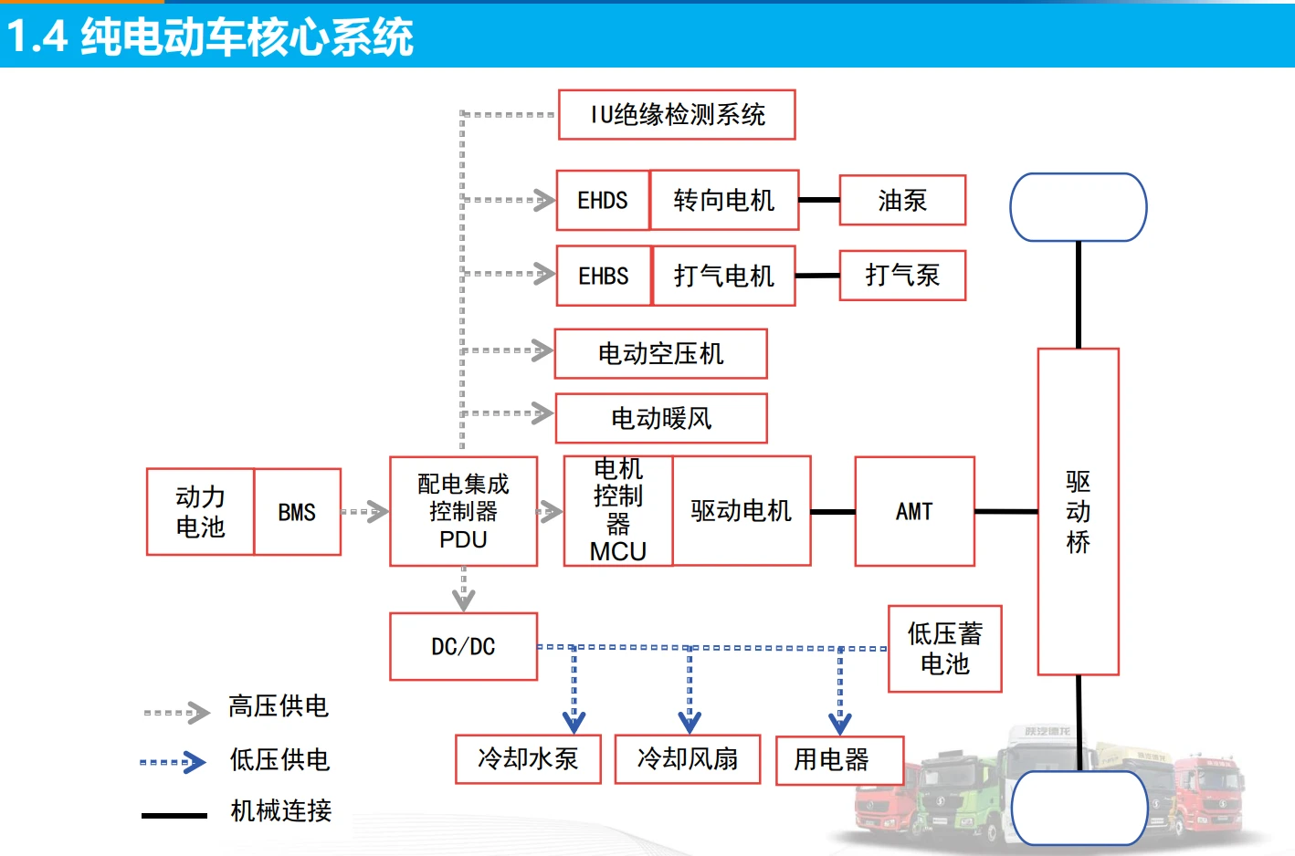 🎓[SVIP·积分资料] 2024年 新能源重卡内部技术培训4：陕西重汽+吉利汉马+东风商用+上汽红岩+大运 三电技术+故障案例（130M）